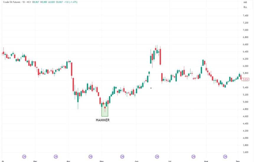 How to interpret candlestick patterns