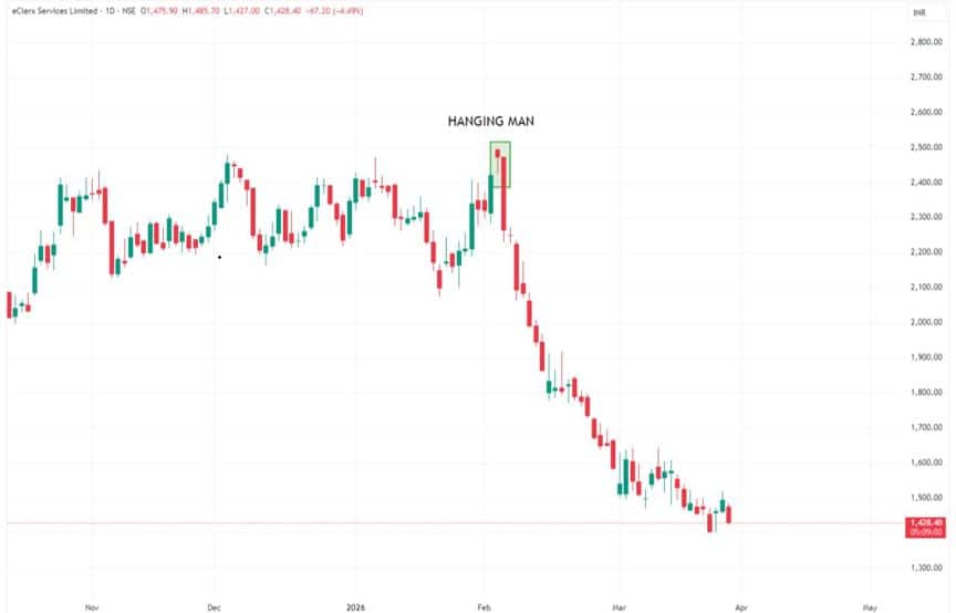 How to interpret candlestick patterns