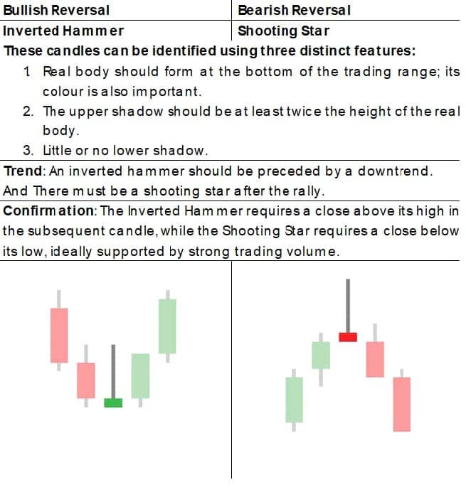 How to interpret candlestick patterns