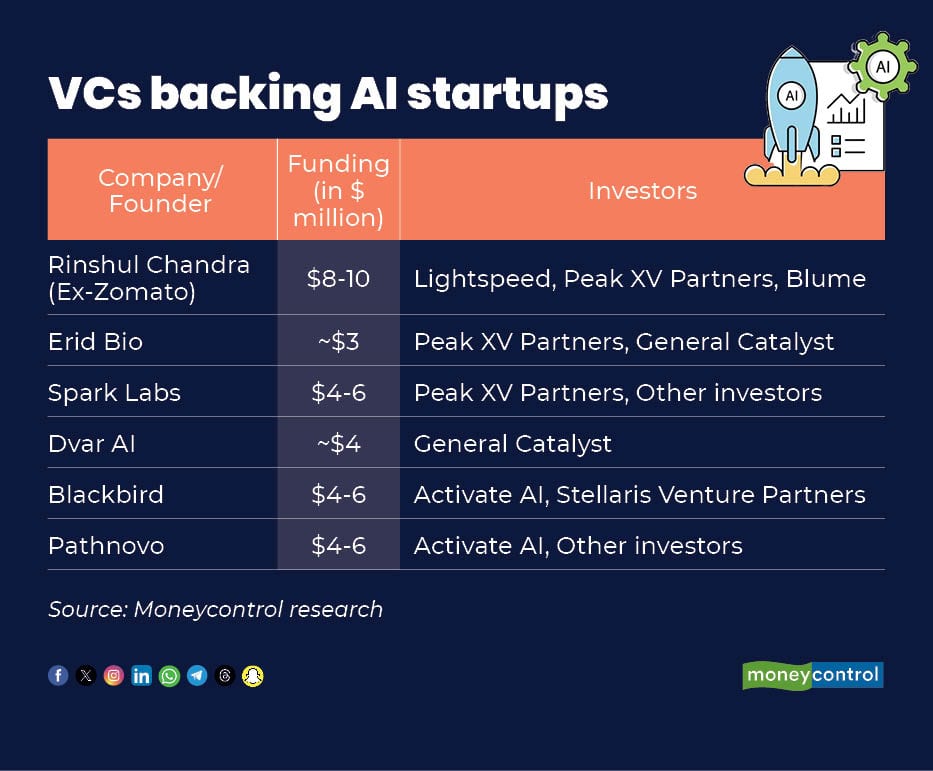 Peak XV Partners, Lightspeed, Activate, General Catalyst in talks to ...