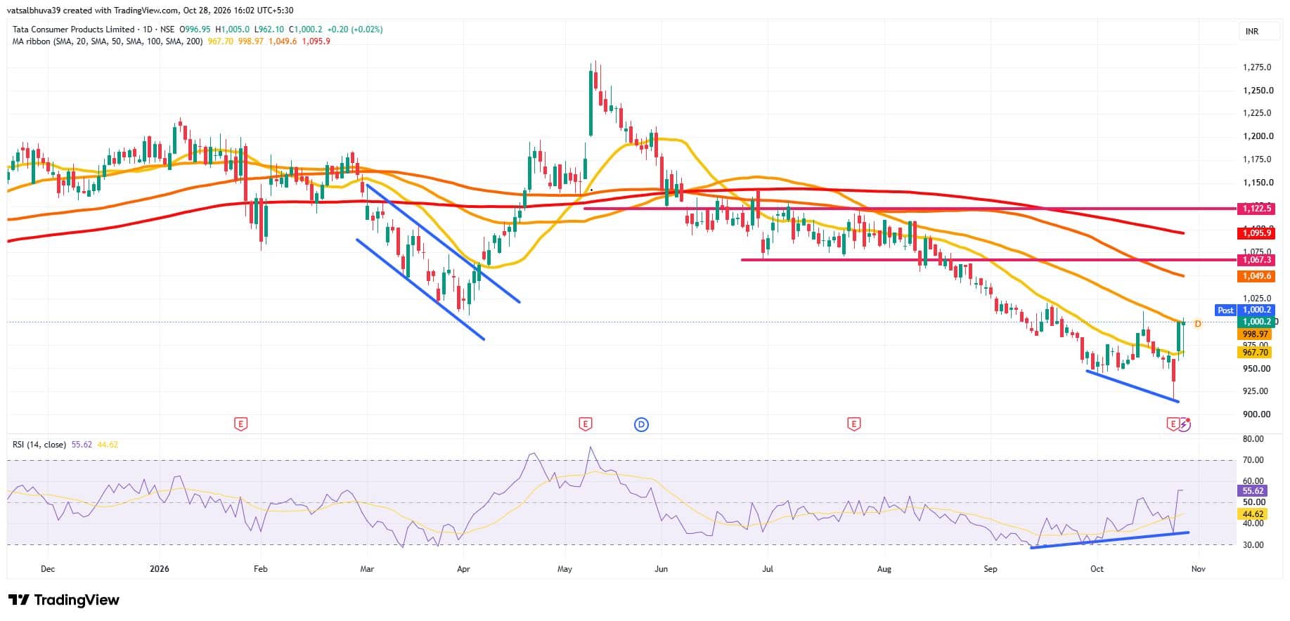 Trade Spotlight: How should you trade Lenskart Solutions, Tata Consumer ...