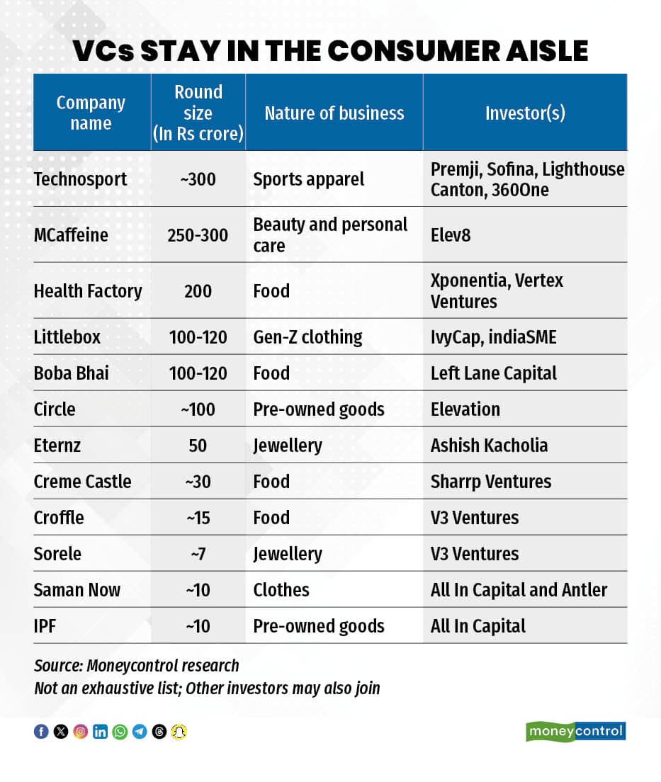 Roti, kapda, makan: VCs prepare to invest over Rs 1,000 crore across a ...